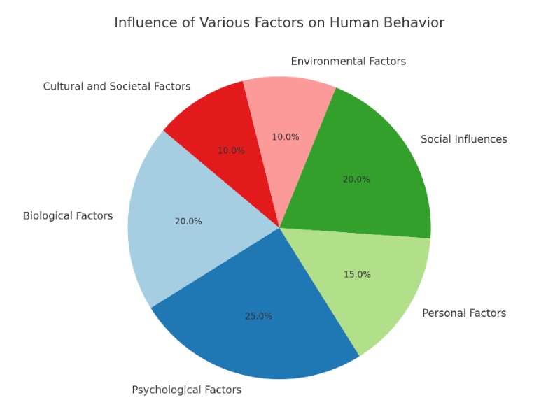 How does meditation change your behavior