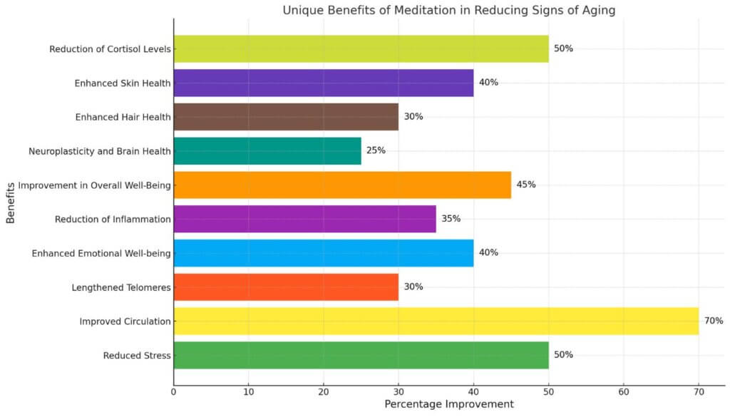 Why do people who meditate look younger