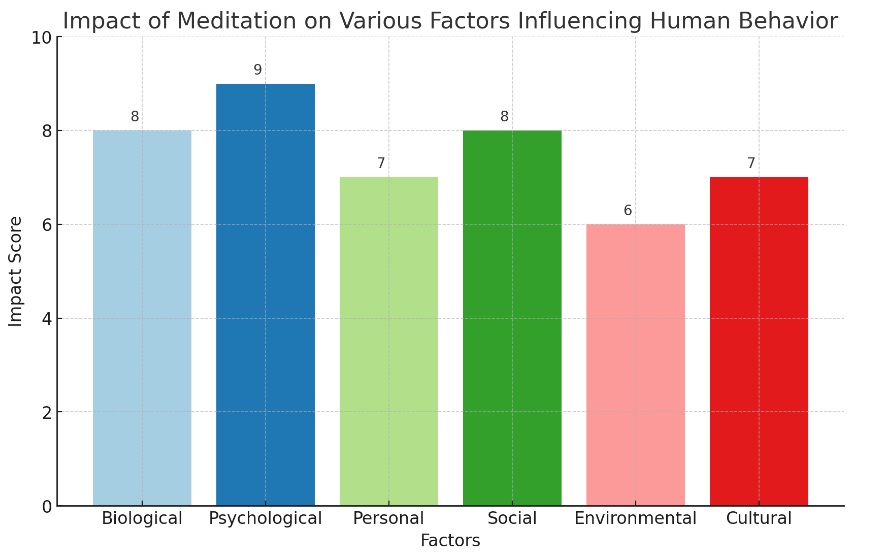 How does meditation change your behavior