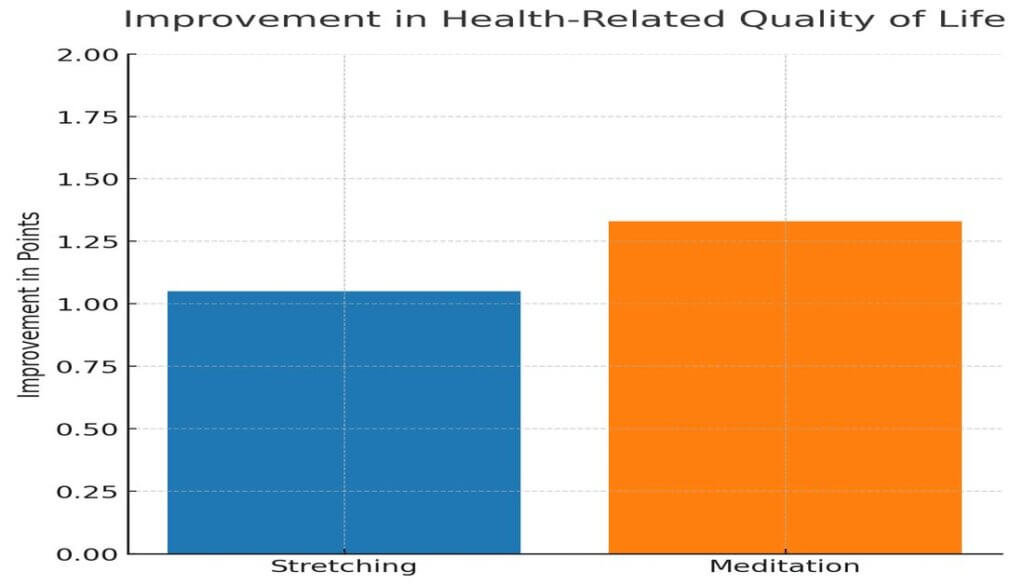 Stretching vs Meditation for Muscle Cramps