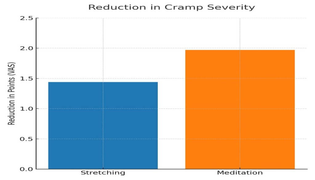 Stretching vs Meditation for Muscle Cramps