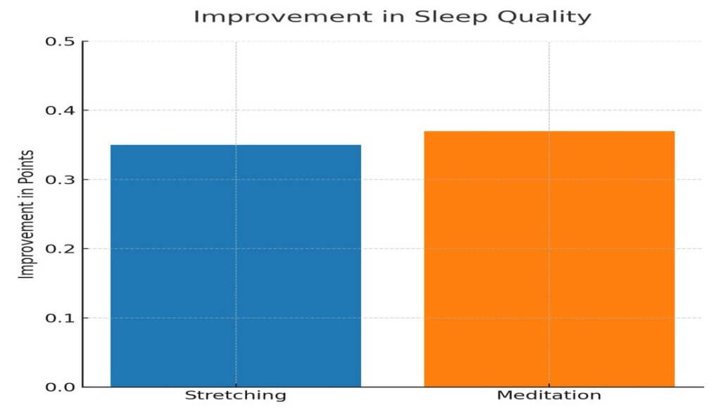 Stretching vs Meditation for Muscle Cramps