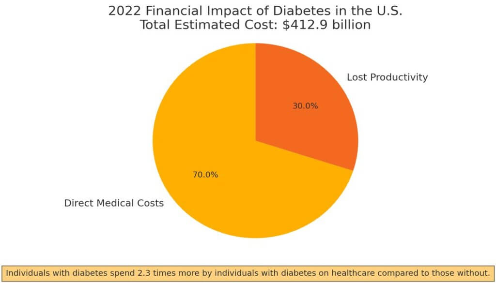 Mindfulnes & Meditation for Diabetes