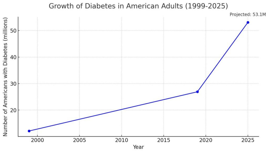 Mindfulnes & Meditation for Diabetes