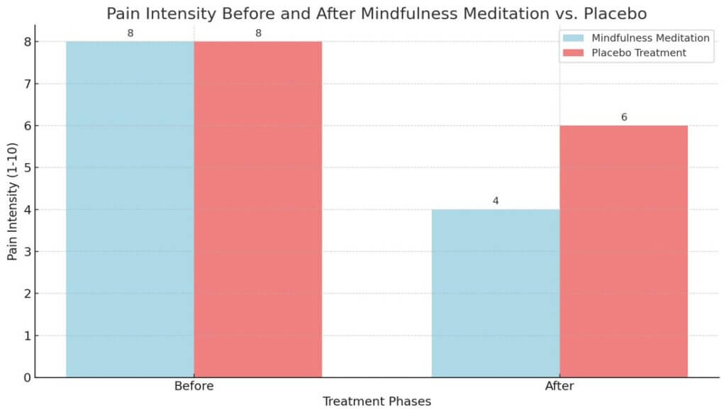 Mindfulness Proven to Reduce Pain