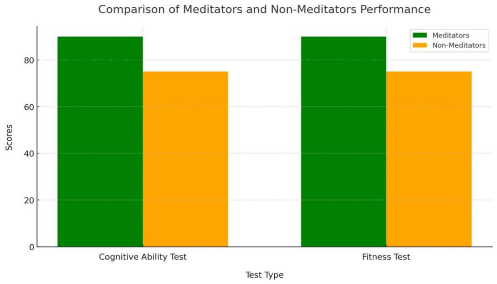 Meditation Boosts Athletic Endurance